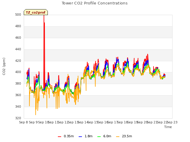 plot of Tower CO2 Profile Concentrations