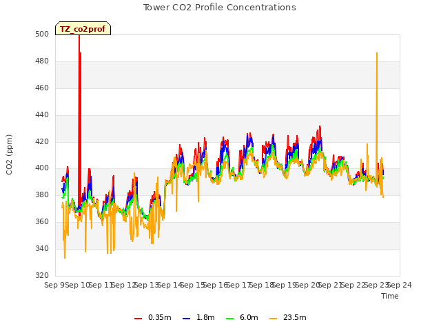 plot of Tower CO2 Profile Concentrations