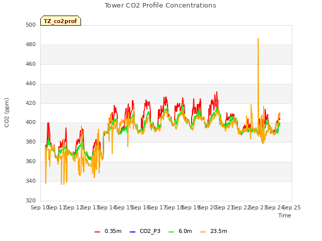 plot of Tower CO2 Profile Concentrations