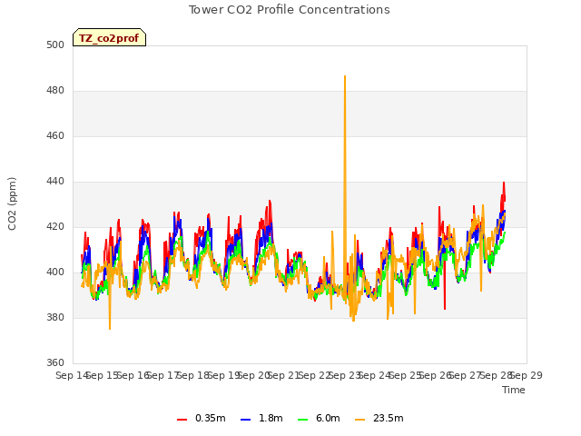 plot of Tower CO2 Profile Concentrations