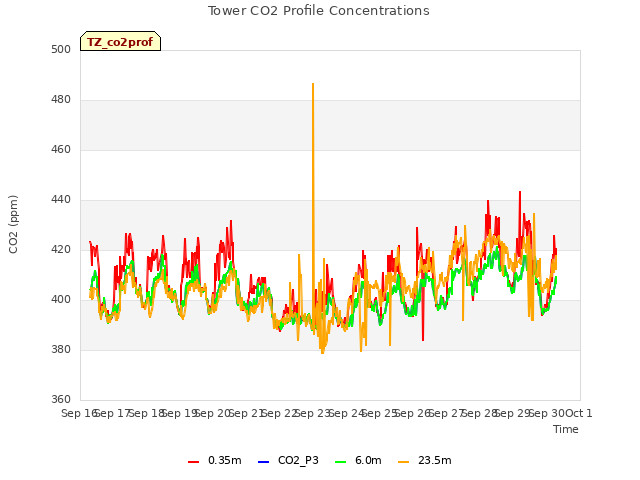 plot of Tower CO2 Profile Concentrations