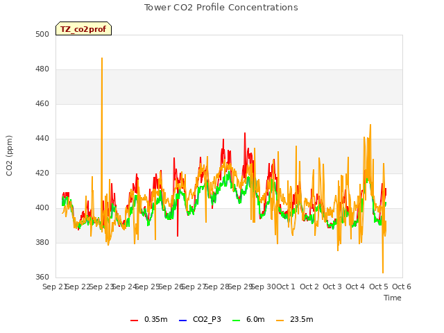 plot of Tower CO2 Profile Concentrations