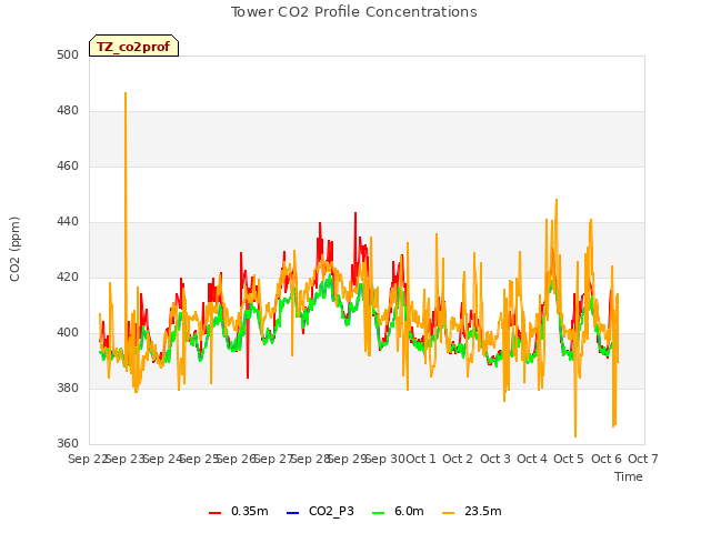 plot of Tower CO2 Profile Concentrations