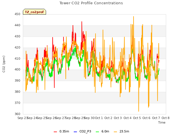 plot of Tower CO2 Profile Concentrations