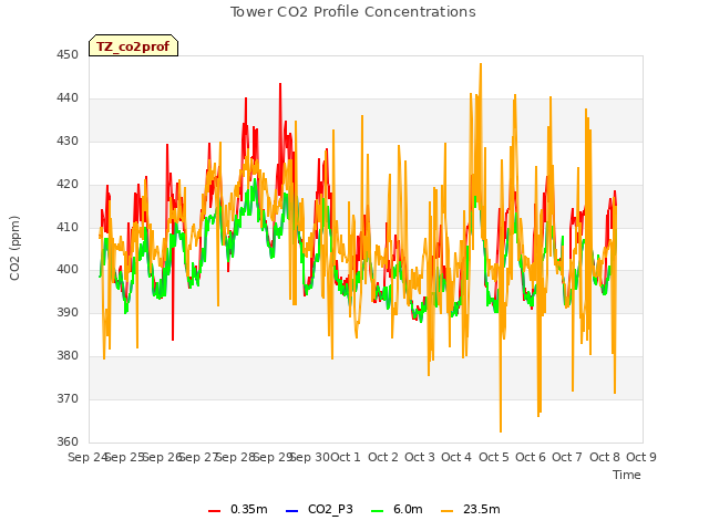 plot of Tower CO2 Profile Concentrations