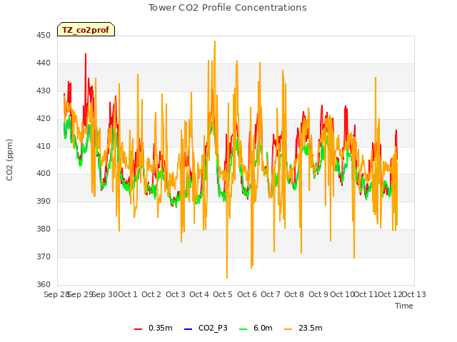 plot of Tower CO2 Profile Concentrations