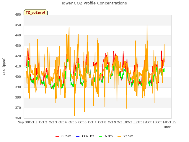 plot of Tower CO2 Profile Concentrations