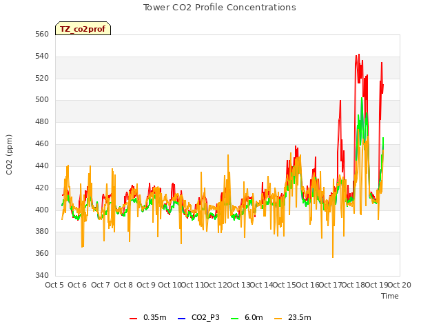 plot of Tower CO2 Profile Concentrations