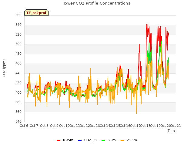 plot of Tower CO2 Profile Concentrations