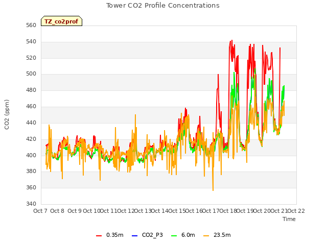 plot of Tower CO2 Profile Concentrations