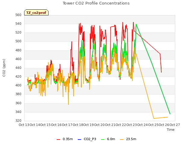 plot of Tower CO2 Profile Concentrations