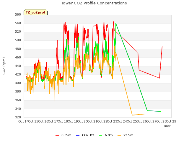 plot of Tower CO2 Profile Concentrations