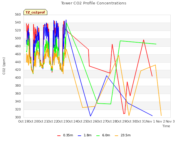 plot of Tower CO2 Profile Concentrations