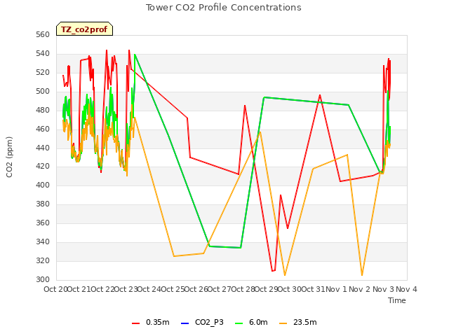 plot of Tower CO2 Profile Concentrations