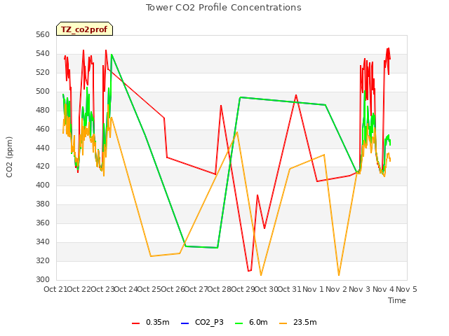 plot of Tower CO2 Profile Concentrations