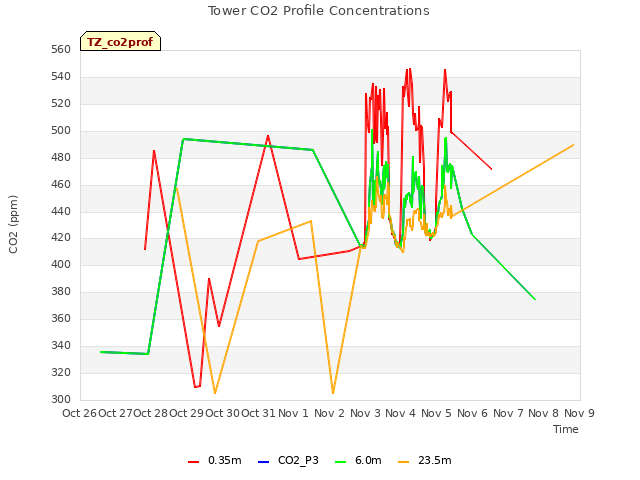 plot of Tower CO2 Profile Concentrations