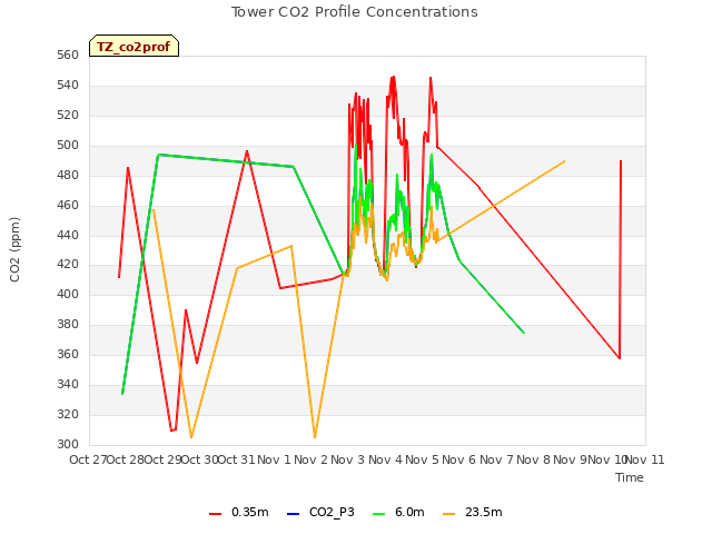 plot of Tower CO2 Profile Concentrations