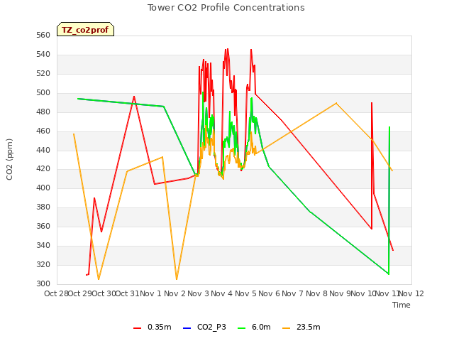 plot of Tower CO2 Profile Concentrations