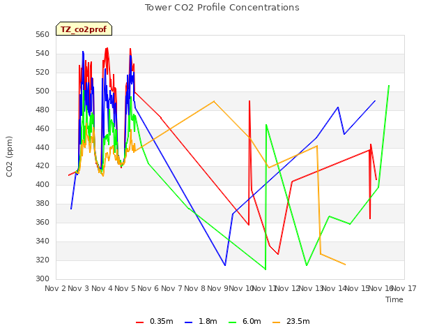 plot of Tower CO2 Profile Concentrations