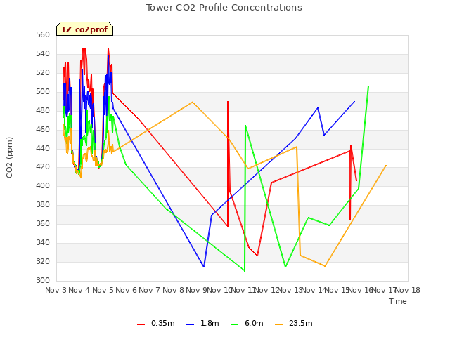 plot of Tower CO2 Profile Concentrations