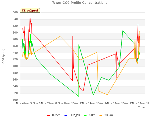 plot of Tower CO2 Profile Concentrations