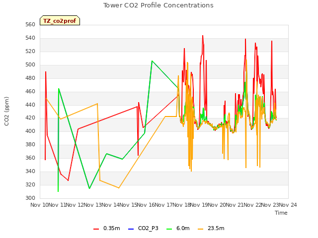 plot of Tower CO2 Profile Concentrations