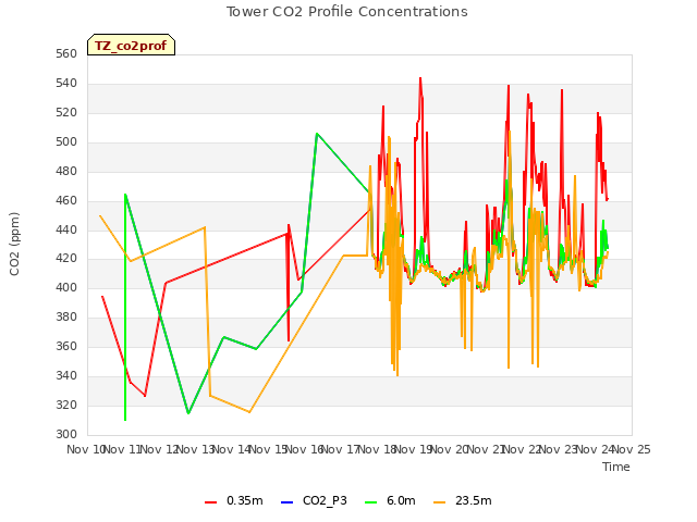 plot of Tower CO2 Profile Concentrations