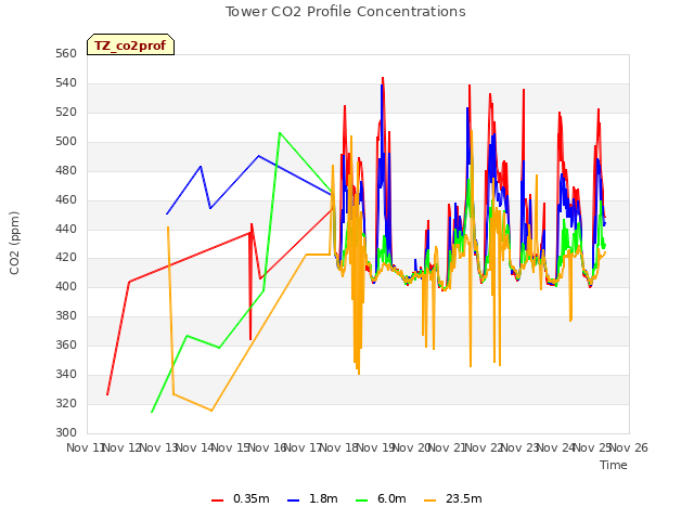 plot of Tower CO2 Profile Concentrations