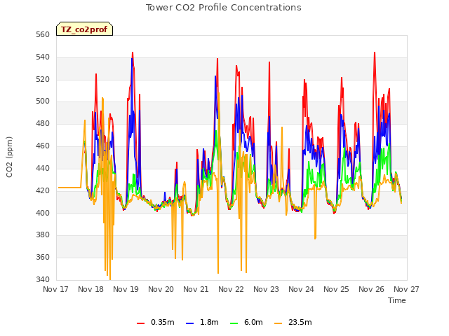 plot of Tower CO2 Profile Concentrations