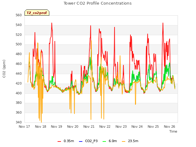 plot of Tower CO2 Profile Concentrations