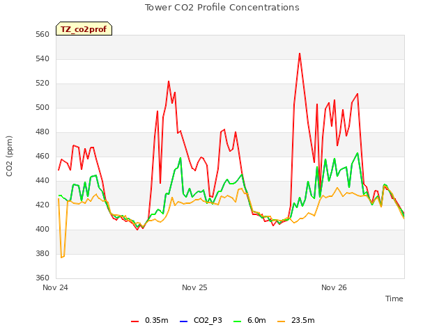 plot of Tower CO2 Profile Concentrations