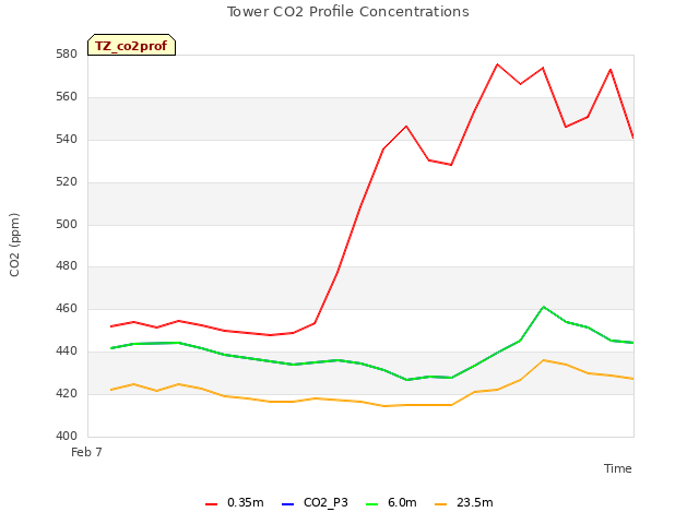 plot of Tower CO2 Profile Concentrations