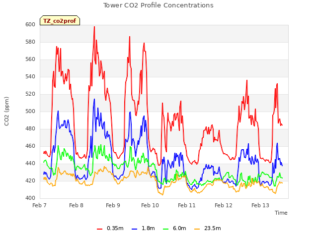 plot of Tower CO2 Profile Concentrations