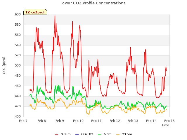 plot of Tower CO2 Profile Concentrations