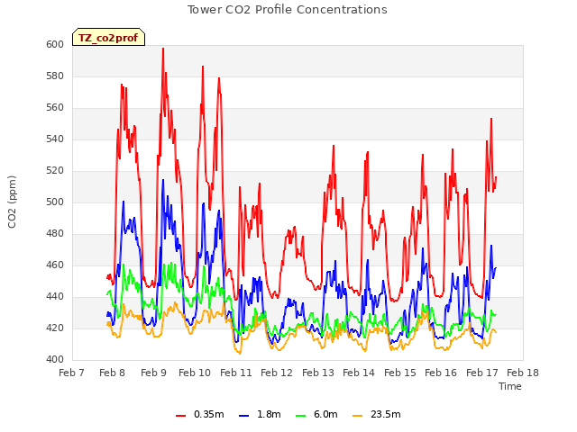 plot of Tower CO2 Profile Concentrations