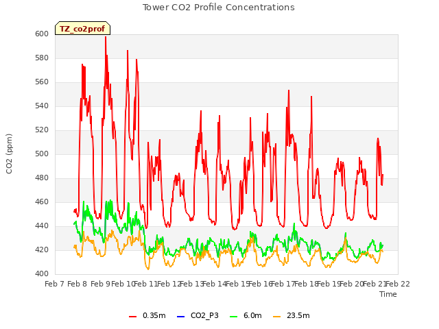 plot of Tower CO2 Profile Concentrations