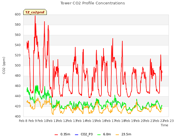 plot of Tower CO2 Profile Concentrations