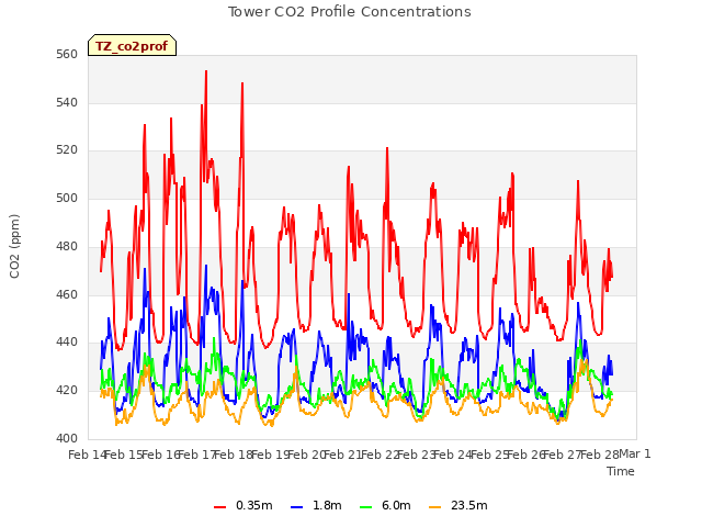 plot of Tower CO2 Profile Concentrations