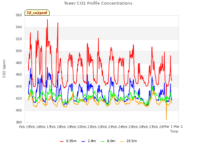 plot of Tower CO2 Profile Concentrations