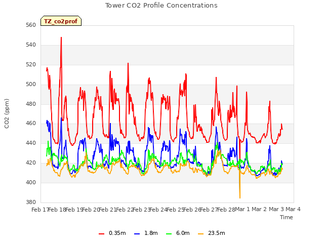 plot of Tower CO2 Profile Concentrations