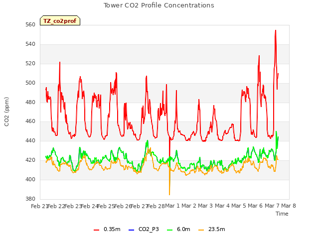 plot of Tower CO2 Profile Concentrations