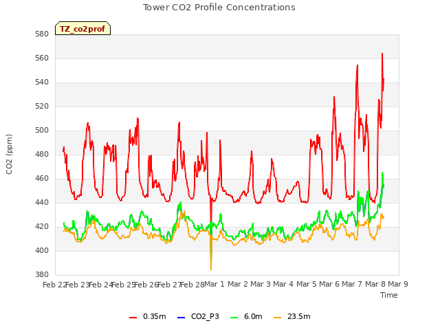 plot of Tower CO2 Profile Concentrations