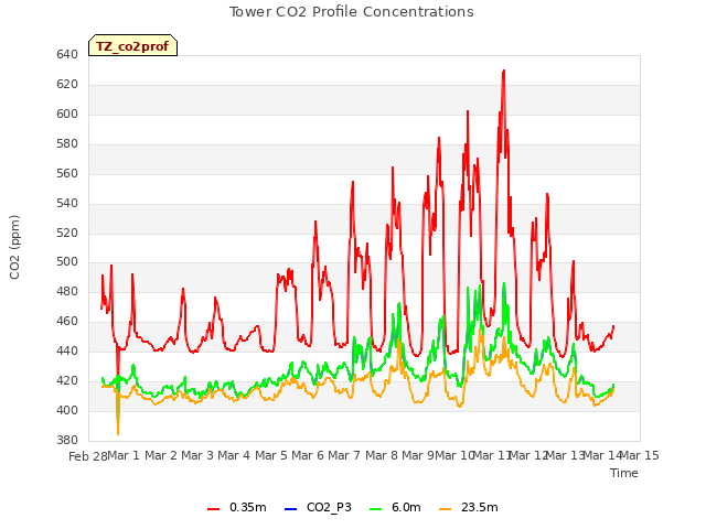 plot of Tower CO2 Profile Concentrations