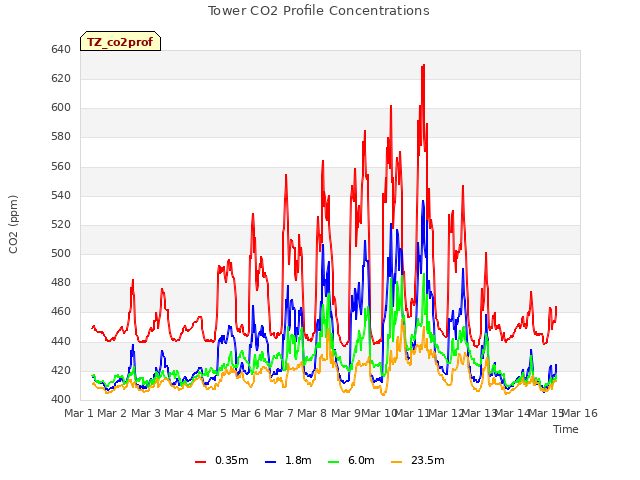 plot of Tower CO2 Profile Concentrations