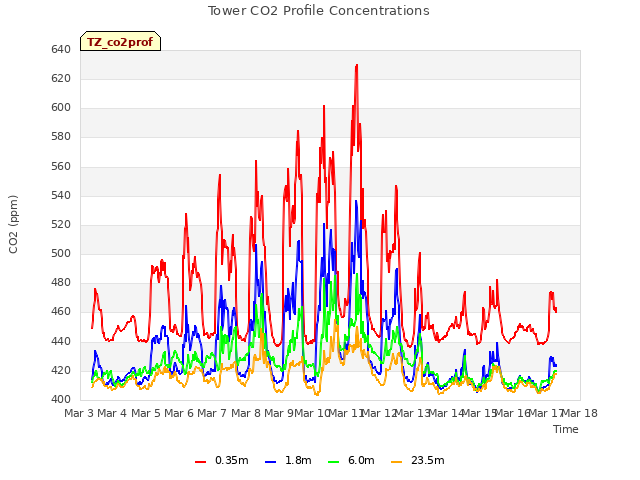 plot of Tower CO2 Profile Concentrations