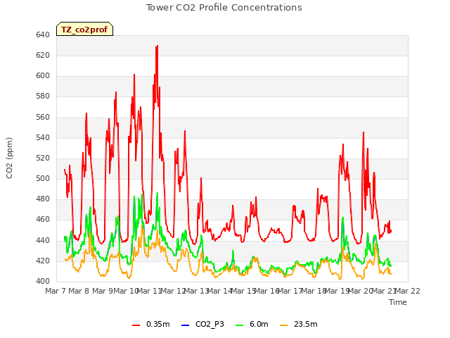 plot of Tower CO2 Profile Concentrations