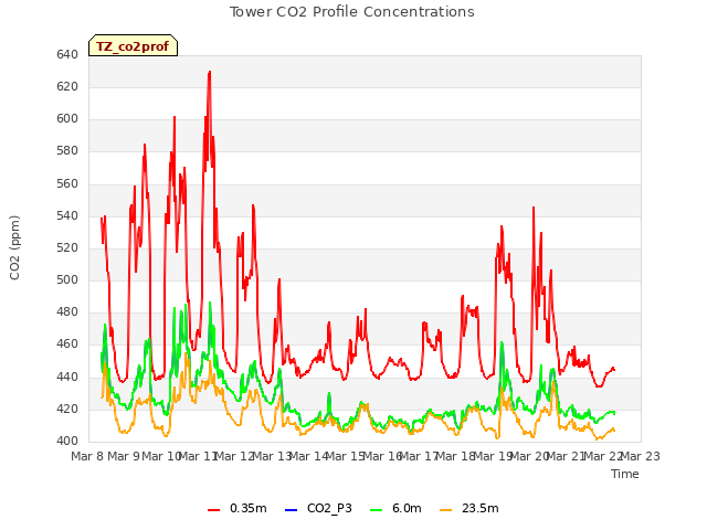 plot of Tower CO2 Profile Concentrations