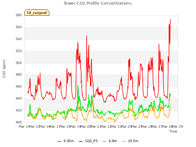 plot of Tower CO2 Profile Concentrations