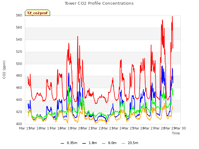 plot of Tower CO2 Profile Concentrations