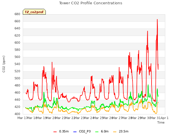 plot of Tower CO2 Profile Concentrations